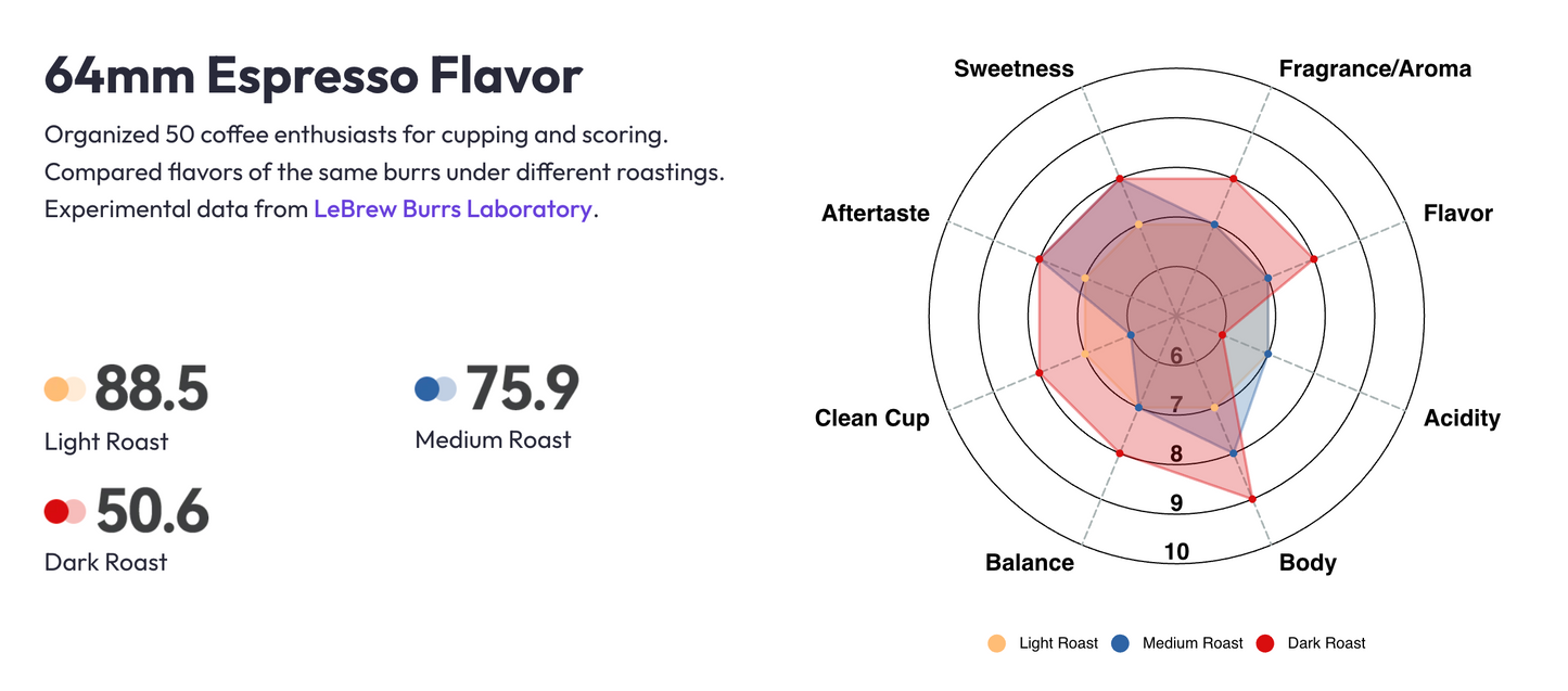Lebrew Espresso 64mm Flavor Profile