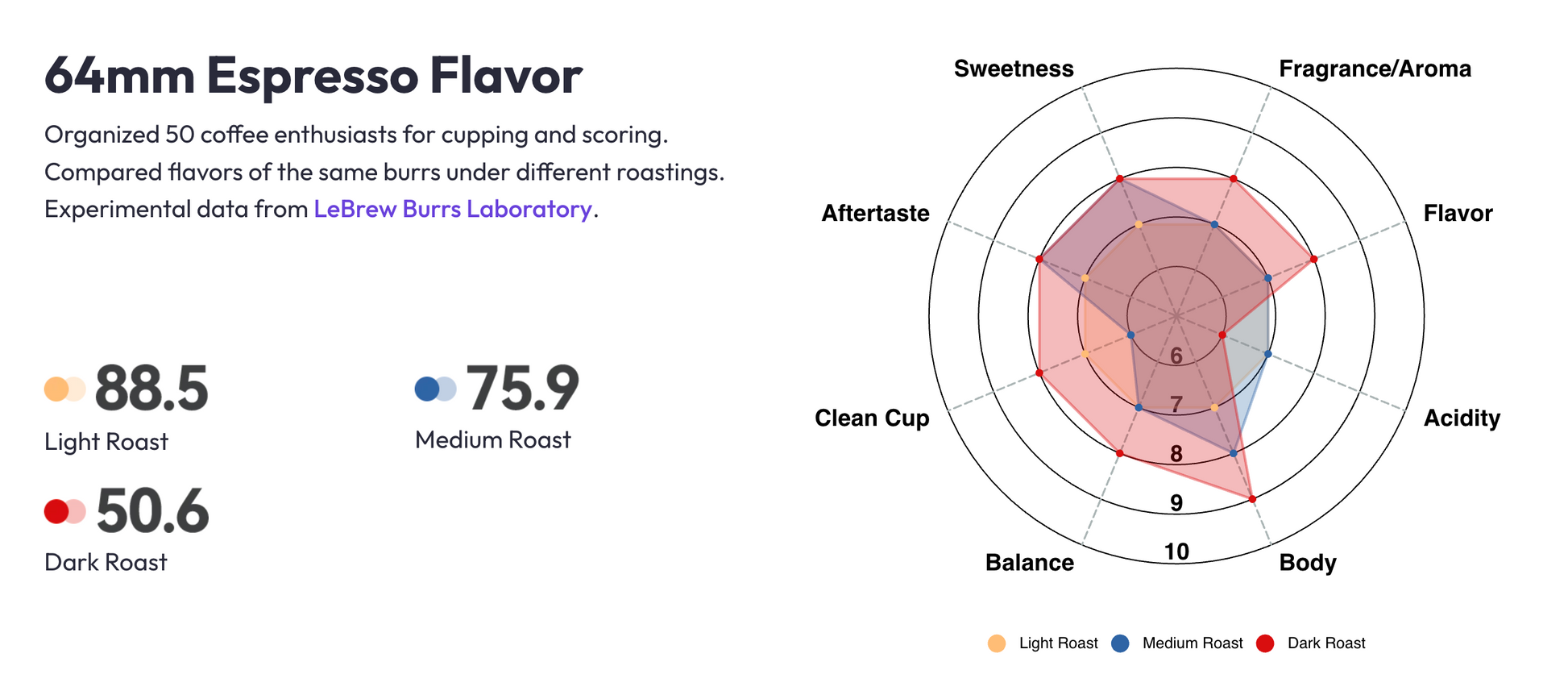 Lebrew Espresso 64mm Flavor Profile