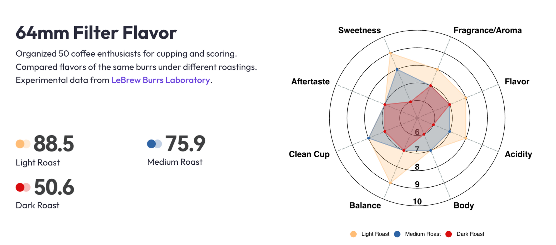 Lebrew Filter 64mm Flavor Profile