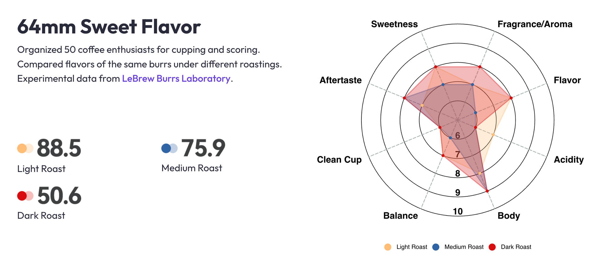 Lebrew Sweet 64mm Flavor Profile
